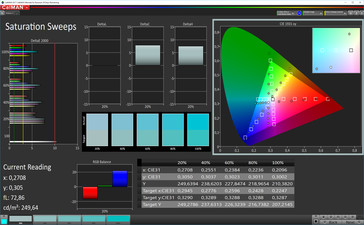 CalMAN Color Saturation (sRGB) - Профиль: Стандартный