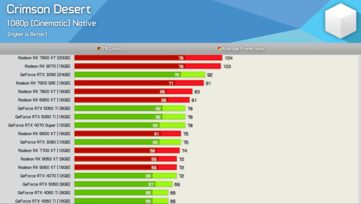 Crimson Desert при 1080p 