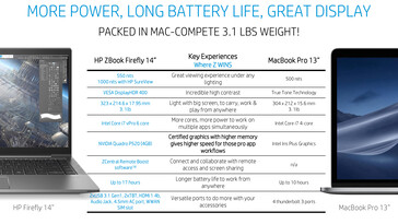 HP ZBook Firefly 14 G7 в сравнении с Apple MacBook Pro 13 (Изображение: HP)