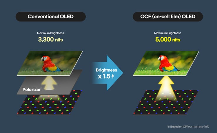 Панель OCF-OLED в часах « Galaxy Watch Ultra 2» отличается большей яркостью, меньшей толщиной и более высокой энергоэффективностью.