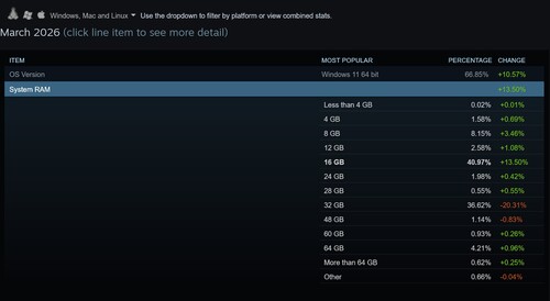 Март 2026 Обзор Steam, показывающий использование системной оперативной памяти
