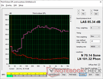 Розовый шум демонстрирует отличный баланс и достойную максимальную громкость, подходящую для мультимедиа, как и в предыдущем дизайне