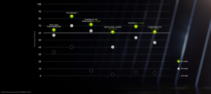 Сравнение производительности Nvidia RTX 3060 12 ГБ (Изображение: Nvidia)