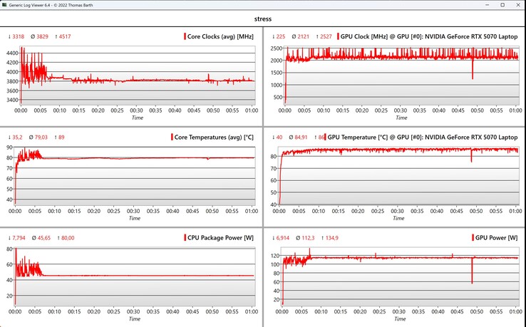 Данные CPU/GPU во время стресс-теста