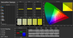 CalMAN: Colour saturation