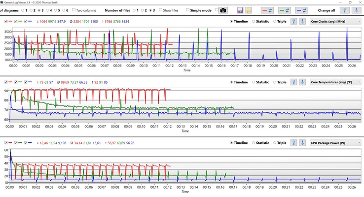 Показатели в многопоточном тесте Cinebench R15 (Красный: Ultra Performance, Зеленый: Optimized, Синий: Quiet)