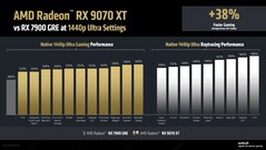 Производительность RX 9070 XT по сравнению с RX 7900 GRE в 2K (Источник изображения: AMD)