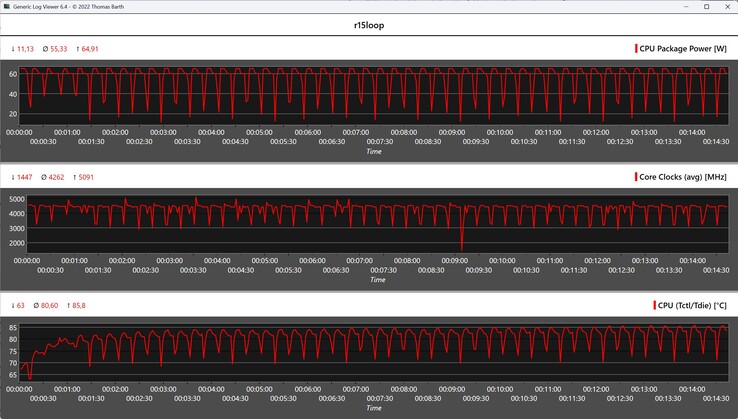 Показатели процессора во время выполнения цикла Cinebench R15