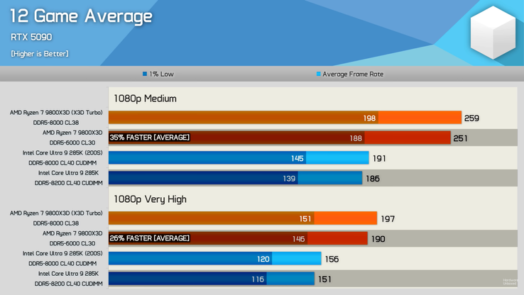 Core Ultra 9 285K против Ryzen 7 9800X3D Средняя игровая производительность в 12 играх. (Источник изображения: Hardware Unboxed)
