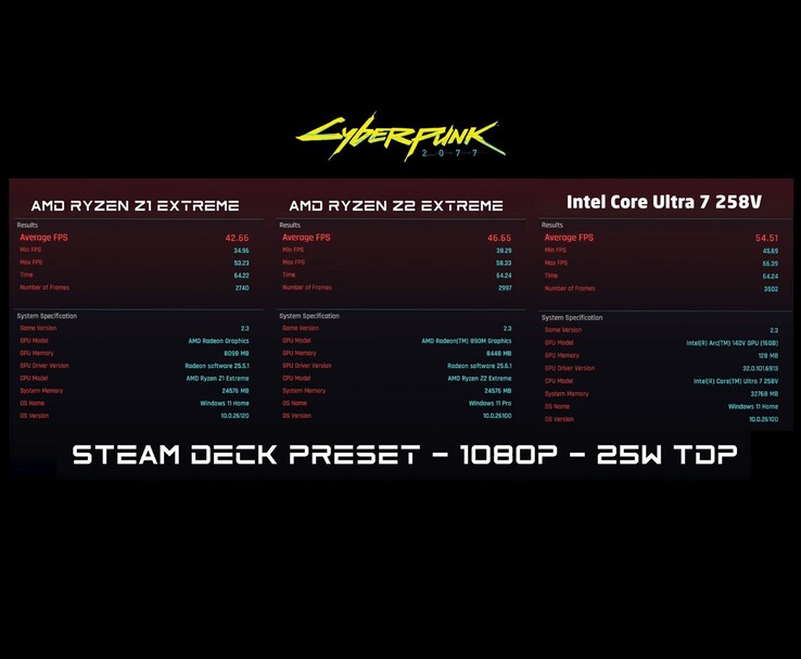 Результаты бенчмарка Cyberpunk 2077 при 1080p Steam Deck и 25 Вт TDP для AMD Ryzen Z1 Extreme, AMD Ryzen Z2 Extreme и Intel Core Ultra 7 258V показывают средний, минимальный и максимальный FPS (Источник изображения: ETA PRIME с YouTube)