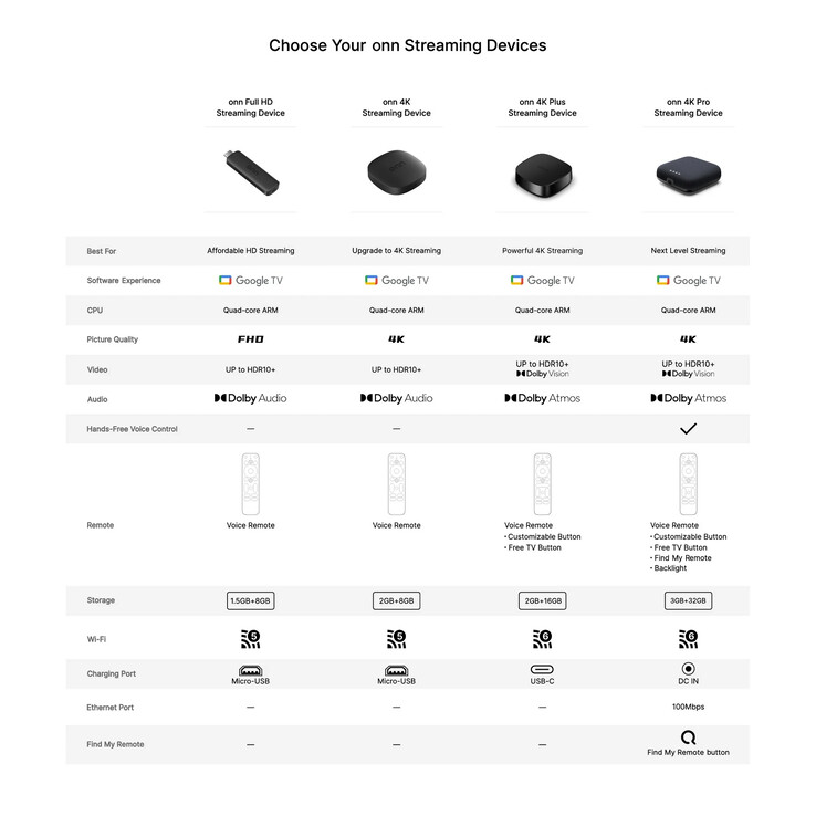 В предыдущих моделях Onn низкого класса также отсутствует Dolby Vision.