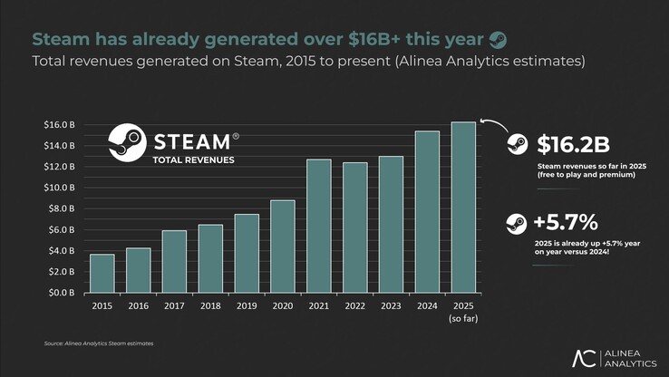 Ожидается, что в 2025 году доход Valve от Steam вырастет на приличные 5,7%. (Источник изображения: Alinea Analytics)