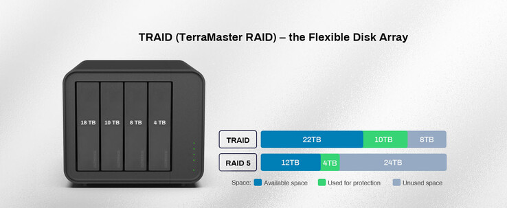TerraMaster сравнивает TRAID с массивом RAID5. (Источник: TerraMaster)