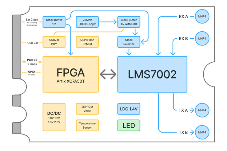 блок-схема xSDR, показывающая LMS7002M, Artix-7 FPGA, схемы синхронизации, управления питанием и четыре разъема MHF4