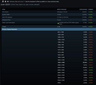 Июньский опрос 2025 года в Steam предпочтительных разрешений (Источник изображения: скриншот, Steam)