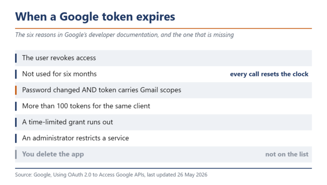 Существует шесть причин, по которым токен Google может истечь. Удаление приложения не входит в их число.