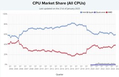 Доля рынка всех процессоров. (Источник изображения: PassMark)
