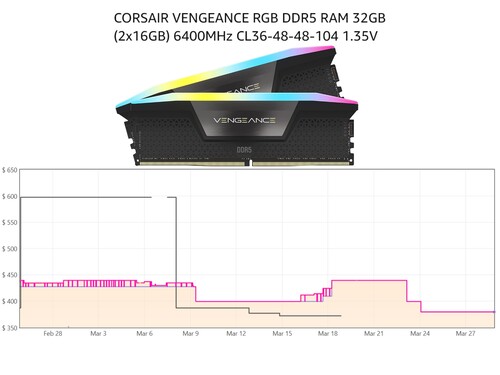 история цен на 32 ГБ оперативной памяти Corsair Vengeance RGB DDR5