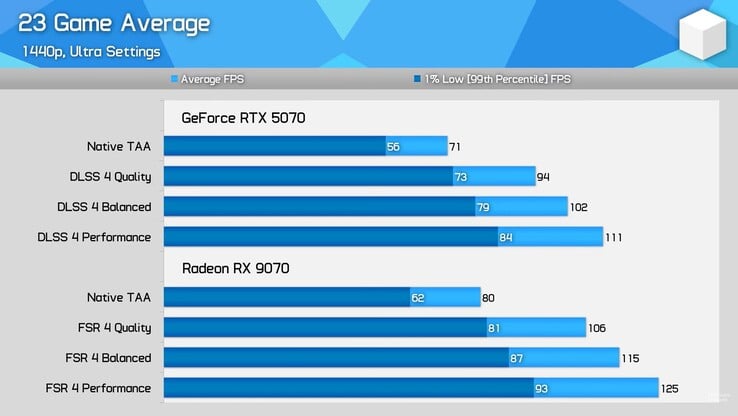 Средняя производительность RX 9070 против RTX 5070 при использовании FSR 4 и DLSS 4. (Источник изображения: Hardware Unboxed)