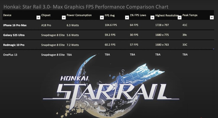 IPhone 16 Pro Max вырывается вперед в игре Honkai:Star Rail 3 с высочайшими 1% минимумами и похвальной эффективностью. (Источник изображения: Dame Tech via YouTube)