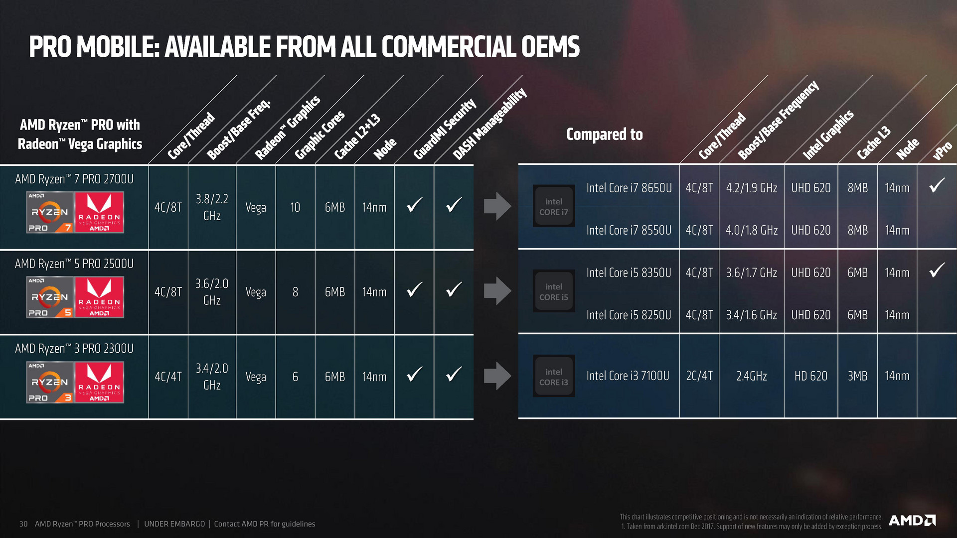 Официально представлены мобильные процессоры AMD Ryzen Pro ...
