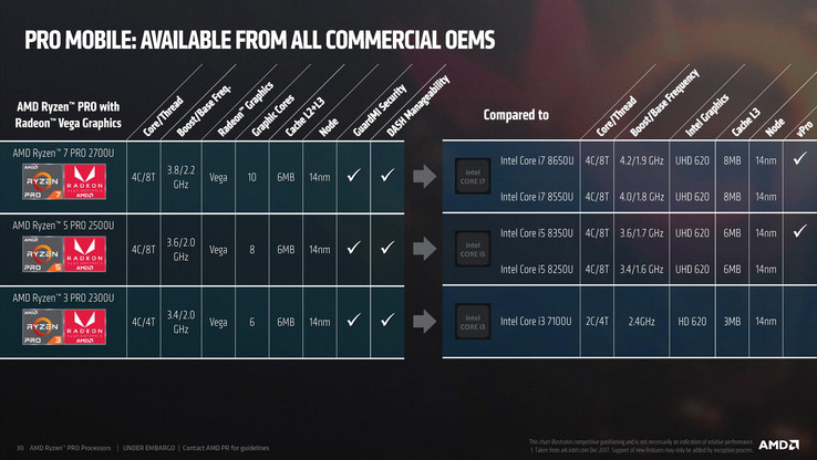 Сравнение моделей AMD и Intel
