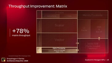 Hexagon NPU. (Источник изображения: Qualcomm)