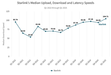 Скорость загрузки Starlink удвоилась с момента минимума 2022 года.
