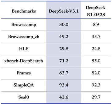 DeepSeek-V3.1 включает в себя и улучшает режим мышления в предыдущей модели R1. (Источник изображения: DeepSeek)