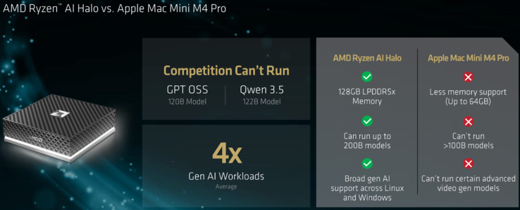 Ryzen AI Halo против Apple M4
