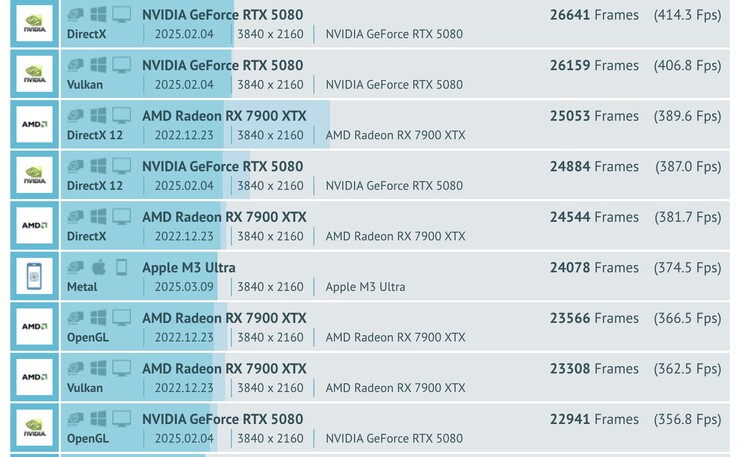 M3 Ultra опережает AMD RX 7900 XTX и GeForce RX 5070 Ti в тестах GPU GFXBench. (Источник изображения: GFXBench)