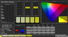 CalMAN: Color saturation