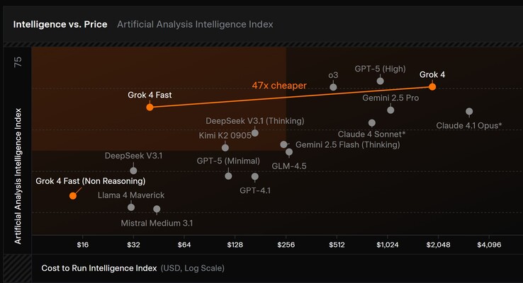 xAI Grok 4 Fast AI обеспечивает высокую оперативную производительность при меньшей стоимости токена, чем у многих других конкурентов. (Источник изображения: xAI)
