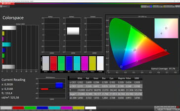 Охват цветовых оттенков (ориентируемся на спектр P3), профиль "насыщенный, тёплый"