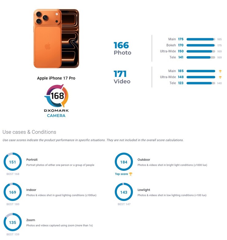 Результаты DxOMark теста камеры iPhone 17 Pro с первого взгляда. Только в разделе видео новый флагман Apple занимает первое место.