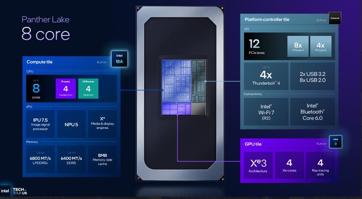 Технические характеристики 8-ядерных процессоров Intel Panther Lake. (Источник изображения: Intel)