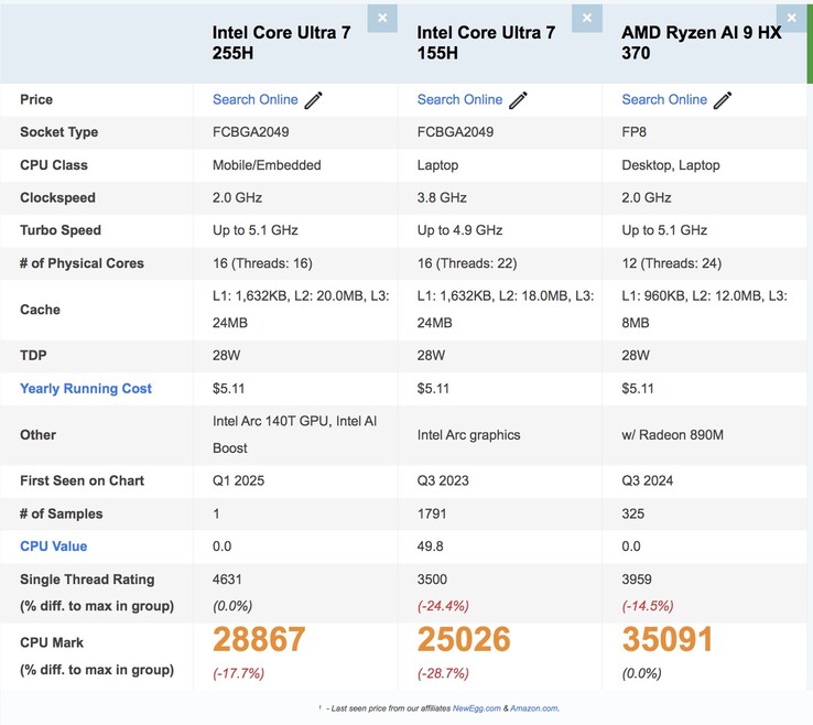 Core Ultra 7 255H против Core Ultra 7 155H против Ryzen AI 9 HX 370 в Passmark. (Источник изображения: Passmark)