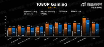 MSI Claw Z2 Extreme vs 258 В при 17 Вт (Источник изображения: Golden Pig Upgrade)