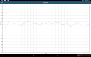 GFXBench. Производительность стабильна