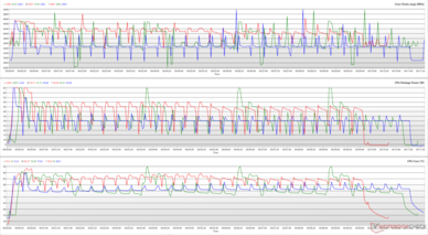Частота, энергопотребление и температура в многопоточном тесте Cinebench R15 (Красный: Turbo, Зеленый: Performance, Синий: Silent)