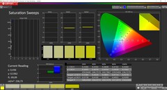 CalMAN Saturation Sweeps (после калибровки)