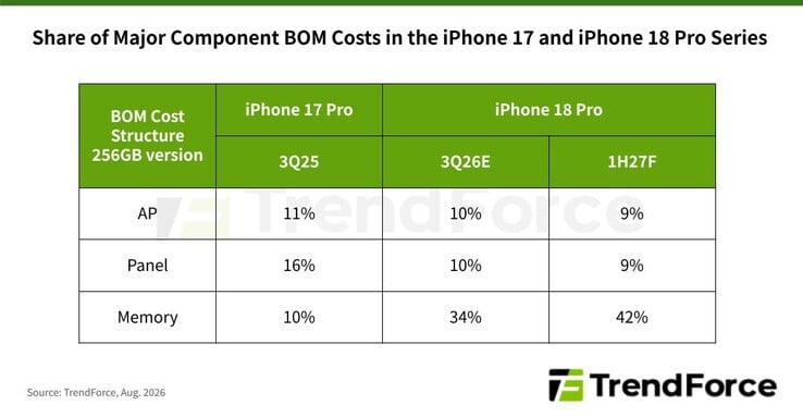 Оценка стоимости комплектующих (BOM) для iPhone 18 Pro от TrendForce