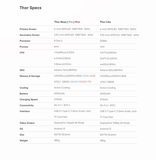 В спецификации Thor 3 теперь отражен переход на UFS 3.1 с UFS 4.0.