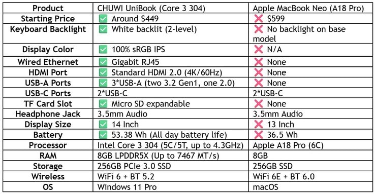 Chuwi сравнивает ноутбук Intel Wildcat Unibook с MacBook Neo