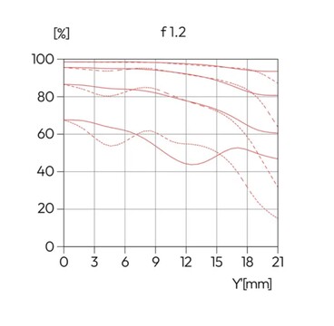 Leica Noctilux уже значительно резче при f/1.2 ...