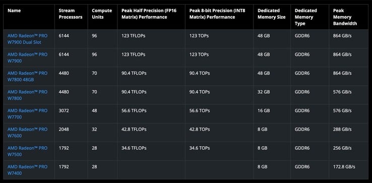 Radeon Pro W7400 - новая видеокарта начального уровня от AMD для профессионалов