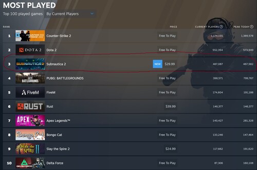 Количество игроков Subnautica 2 Steam показано на примере самых играемых игр