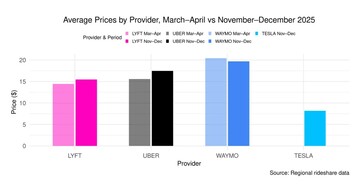 Uber vs Lyft vs Waymo vs Model Y robotaxi ride share trip price. (Источник изображения: Obi)