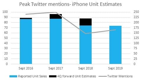 Упоминания об iPhone в Twitter (шкала слева) и объёмы продаж (шкала справа - в миллионах). Источник: Eagle Alpha