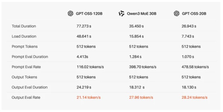 Производительность Tiiny AI заявлена для мини-ПК Pocket Lab с различными LLM. (Источник изображения: Tiiny AI)